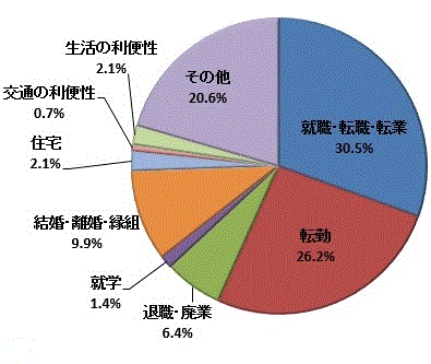 図42:移動理由割合【鹿行地域】（県外転出）のグラフ