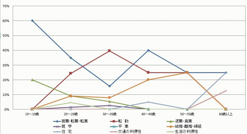 図45:県外転出者の年齢階級別移動理由割合【鹿行地域】（10歳以上原因者）のグラフ