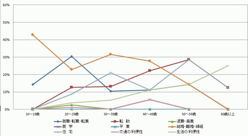 図46:県内移動者の年齢階級別移動理由割合【鹿行地域】（10歳以上原因者）のグラフ