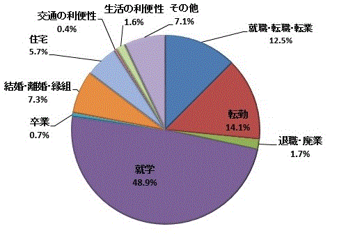 図49:移動理由割合【県南地域】（県外転入）のグラフ