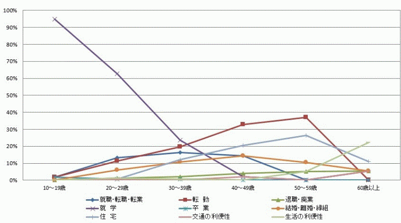 図52:県外転入者の年齢階級別移動理由割合【県南地域】（10歳以上原因者）のグラフ