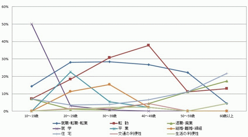 図53:県外転出者の年齢階級別移動理由割合【県南地域】（10歳以上原因者）のグラフ