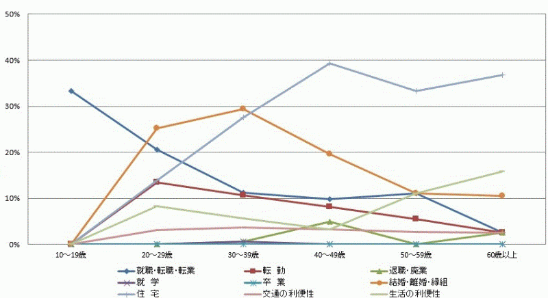 図54:県内移動者の年齢階級別移動理由割合【県南地域】（10歳以上原因者）のグラフ