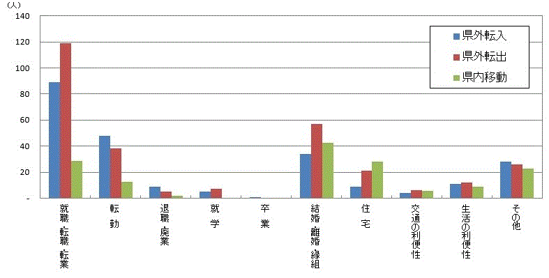 図55:原因者の移動理由別移動者数【県西地域】のグラフ