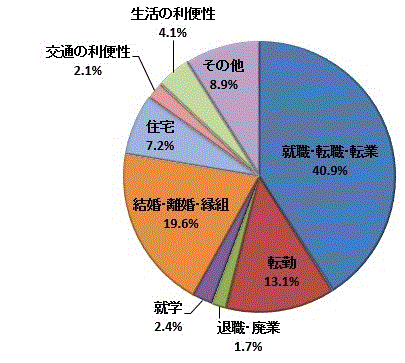 図58:移動理由割合【県西地域】（県外転出）のグラフ