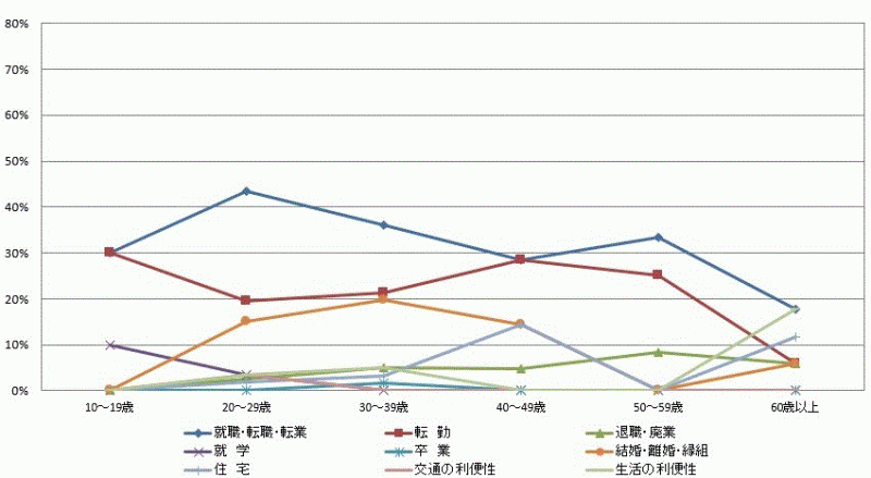 図60:県外転入者の年齢階級別移動理由割合【県西地域】（10歳以上原因者）のグラフ