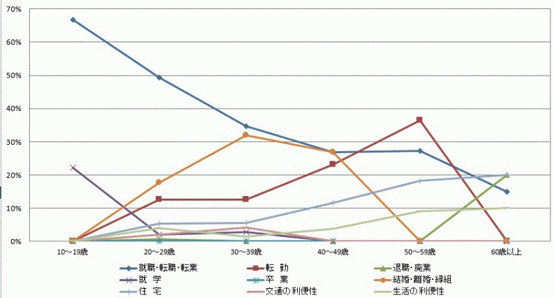 図61:県外転出者の年齢階級別移動理由割合【県西地域】（10歳以上原因者）のグラフ