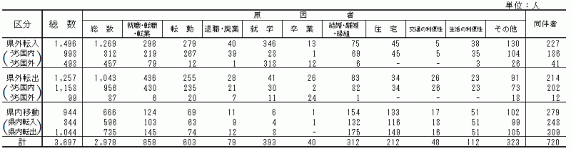 表1：移動理由別移動者数【茨城県】の表