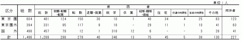 表2:移動理由別転入者数【茨城県】の表