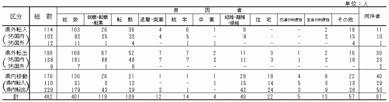 表4:移動理由別移動者数【県北地域】の表