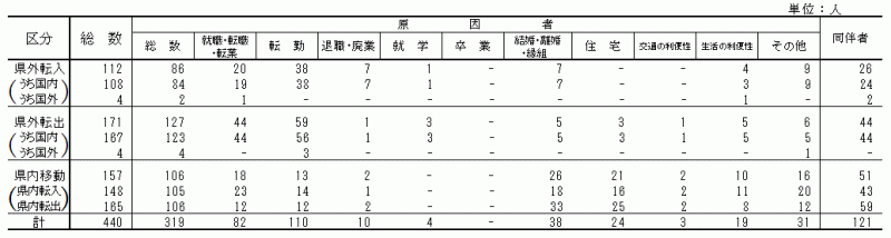 表5:移動理由別移動者数【県央地域】の表