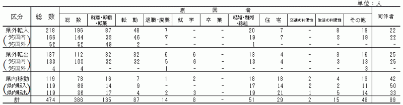 表6:移動理由別移動者数【鹿行地域】の表