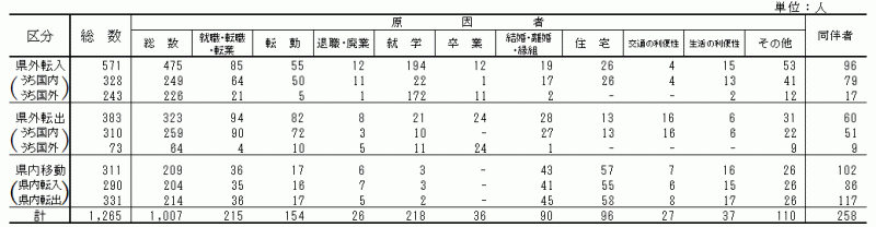 表7:移動理由別移動者数【県南地域】の表