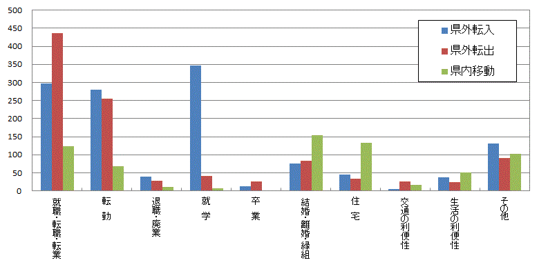 図1:原因者の移動理由別移動者数【茨城県】のグラフ