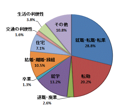 図2:移動理由割合【茨城県】（総数）のグラフ