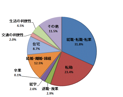 図3:移動理由割合【茨城県】（総数）（国外を含まず）のグラフ