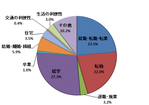 図4:移動理由割合【茨城県】（県外転入）のグラフ