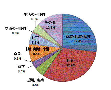 図5:移動理由割合【茨城県】（県外転入）（国外を含まず）のグラフ