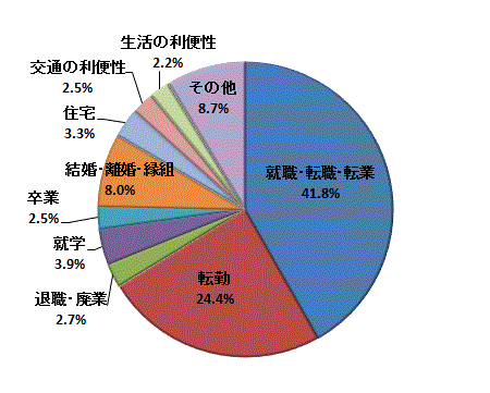 図6:移動理由割合【茨城県】（県外転出）のグラフ