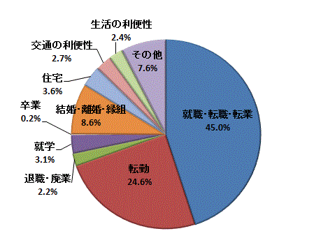 図7:移動理由割合【茨城県】（県外転出）（国外を含まず）のグラフ