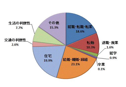 図8:移動理由割合【茨城県】（県内移動）のグラフ