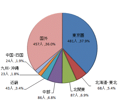 図9:地域区分別県外転入者数【茨城県】のグラフ