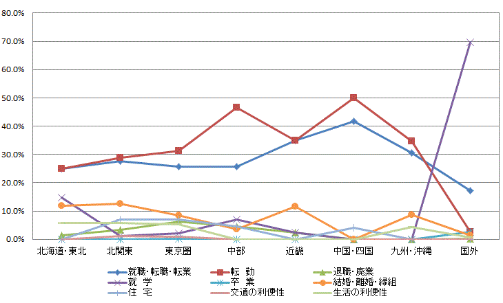 図10:県外転入者の転入元別移動理由割合【茨城県】のグラフ