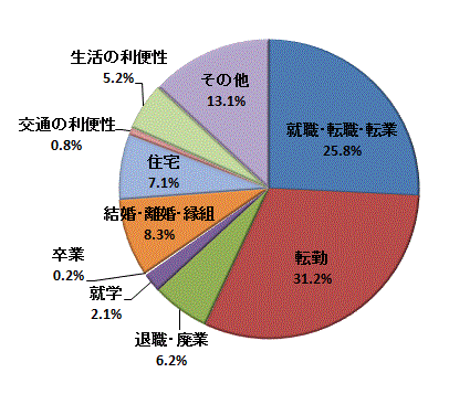 図11:東京圏からの転入者数【茨城県】のグラフ