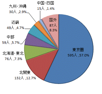 図13:地域区分別県外転出者数【茨城県】のグラフ