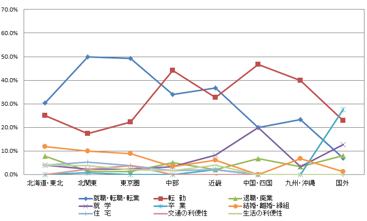 図14:県外転出者の転出先別移動理由割合【茨城県】のグラフ