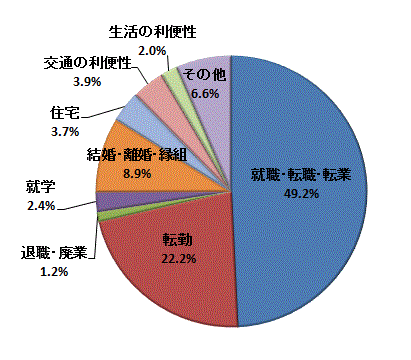 図15:東京圏への転出者数【茨城県】のグラフ