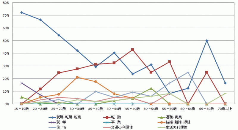 図16:東京圏への転出者の年齢階級別移動理由割合【茨城県】（15歳以上原因者）のグラフ