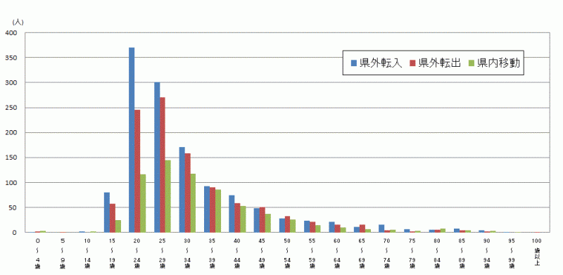 図17:原因者の年齢（5歳階級）別移動者数【茨城県】のグラフ