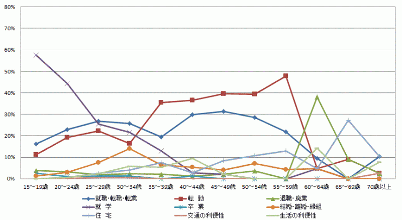 図18:県外転入者の年齢階級別移動理由割合【茨城県】（15歳以上原因者）のグラフ