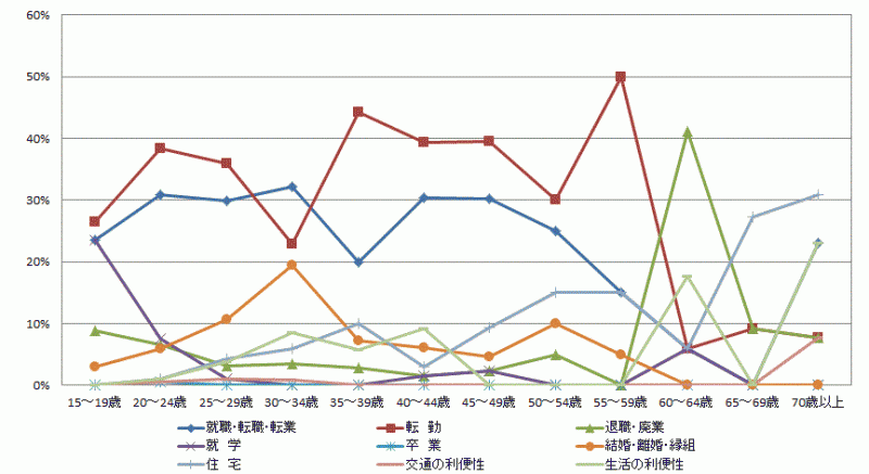 図19:県外転入者の年齢階級別移動理由割合【茨城県】（15歳以上原因者）（国外を含まず）のグラフ