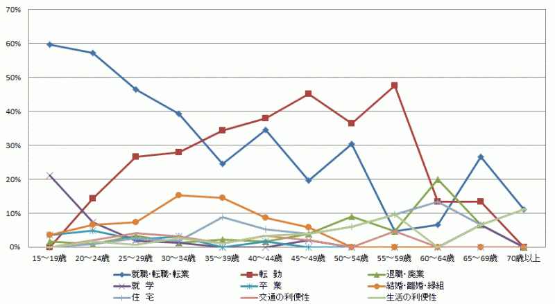 図20:県外転出者の年齢階級別移動理由割合【茨城県】（15歳以上原因者）のグラフ