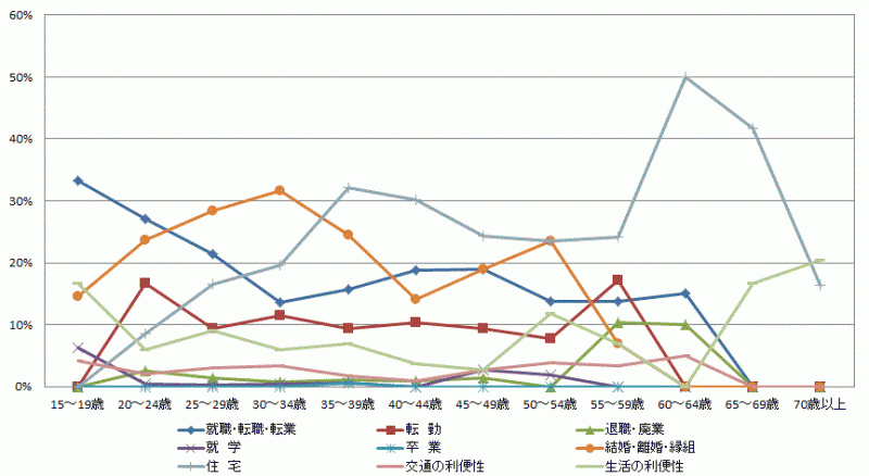 図22:県内移動者の年齢階級別移動理由割合【茨城県】（15歳以上原因者）のグラフ