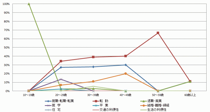 図28:県外転入者の年齢階級別移動理由割合【県北地域】（10歳以上原因者）のグラフ