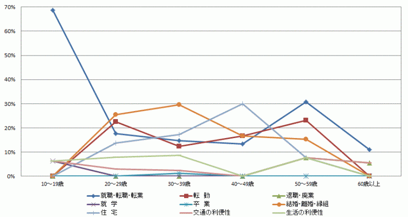 図30:県内移動者の年齢階級別移動理由割合【県北地域】（10歳以上原因者）のグラフ