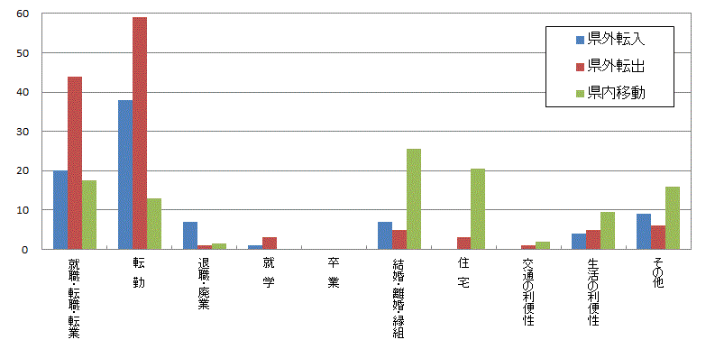 図31:原因者の移動理由別移動者数【県央地域】の表