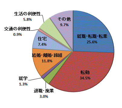 図32:移動理由割合【県央地域】（総数）のグラフ