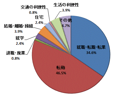図34:移動理由割合【県央地域】（県外転出）のグラフ