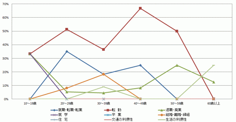 図36:県外転入者の年齢階級別移動理由割合【県央地域】（10歳以上原因者）のグラフ