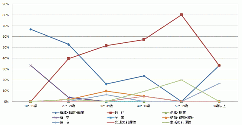 図37:県外転出者の年齢階級別移動理由割合【県央地域】（10歳以上原因者）のグラフ