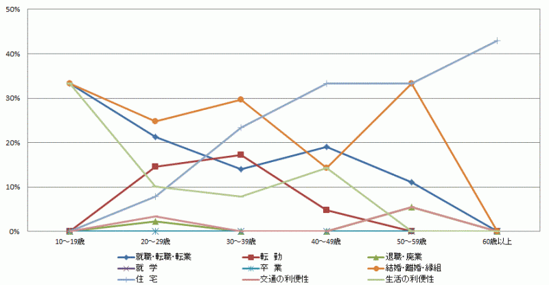 図38:県内移動者の年齢階級別移動理由割合【県央地域】（10歳以上原因者）のグラフ