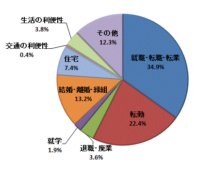 図40:移動理由割合【鹿行地域】（総数）のグラフ