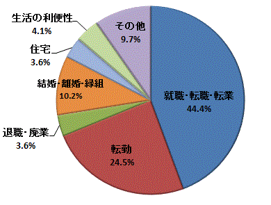 図41:移動理由割合【鹿行地域】（県外転入）のグラフ