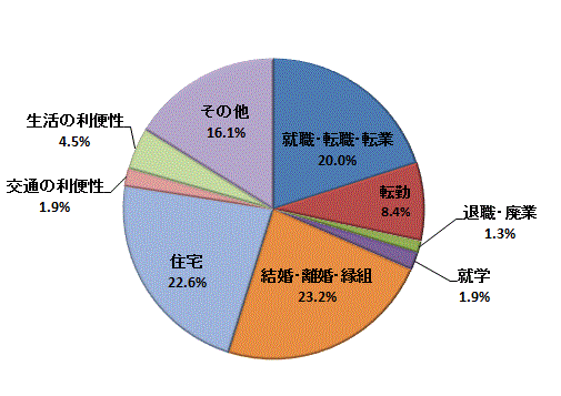 図43:移動理由割合【鹿行地域】（県内移動）のグラフ