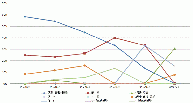 図44:県外転入者の年齢階級別移動理由割合【鹿行地域】（10歳以上原因者）のグラフ