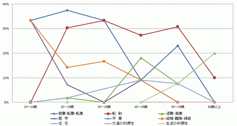 図45:県外転出者の年齢階級別移動理由割合【鹿行地域】（10歳以上原因者）のグラフ